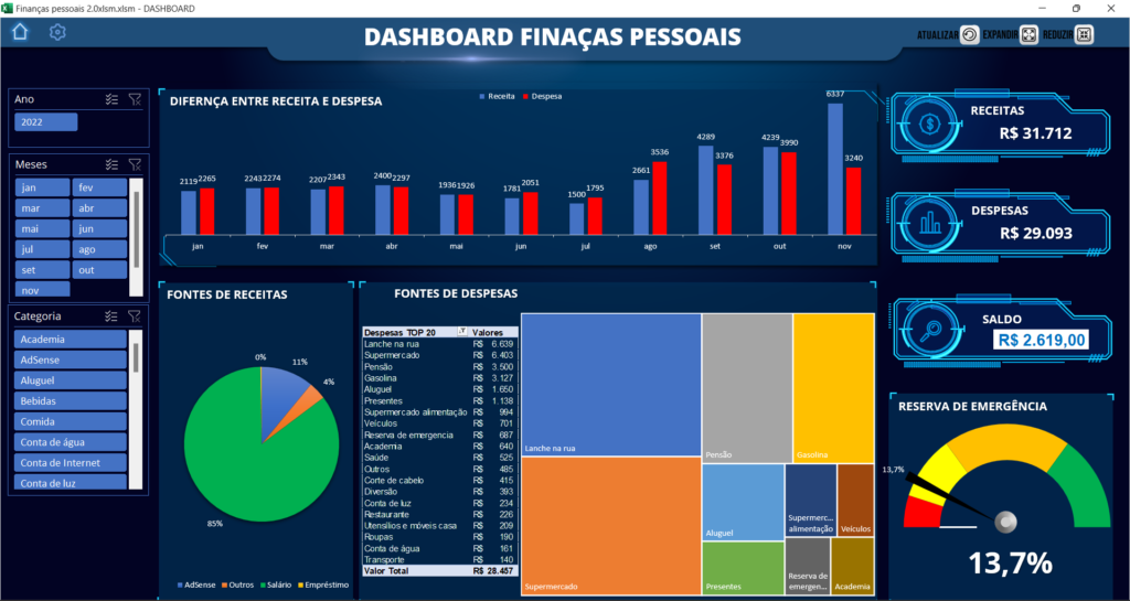 Dashboard finanças pessoais
